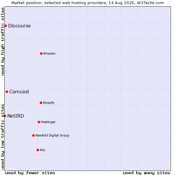 Market position of Comcast vs. Discourse vs. NetIRD