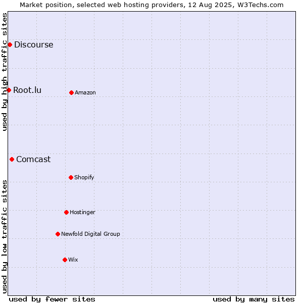 Market position of Comcast vs. Discourse vs. Root.lu