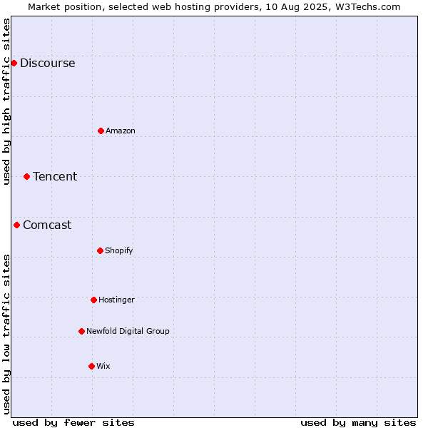 Market position of Tencent vs. Comcast vs. Discourse