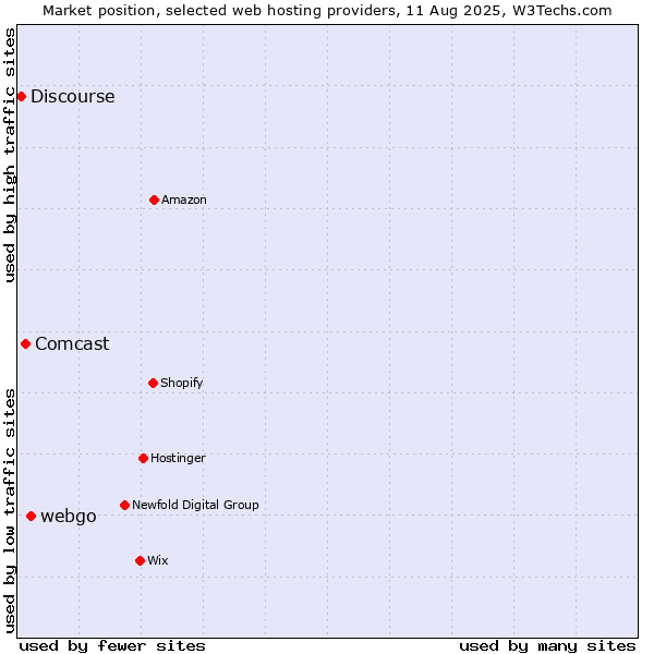 Market position of webgo vs. Comcast vs. Discourse