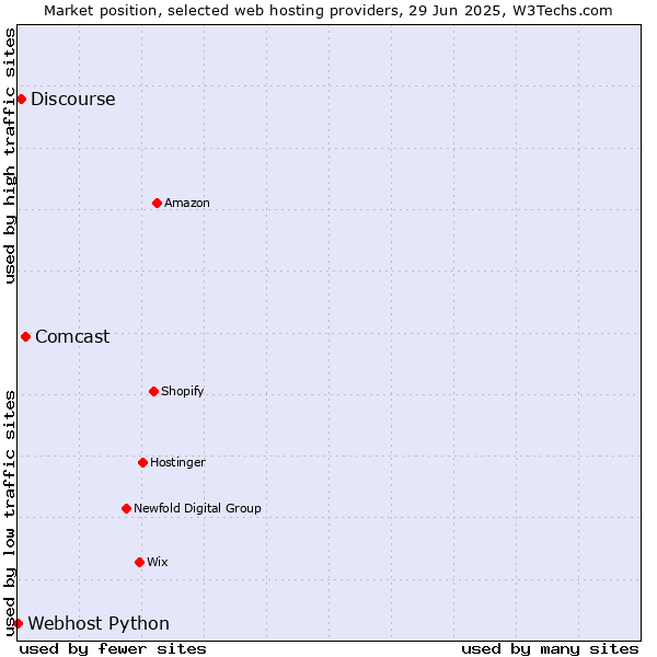 Market position of Comcast vs. Discourse vs. Webhost Python