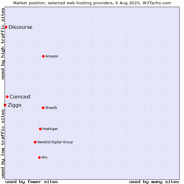 Market position of Comcast vs. Discourse vs. Ziggo