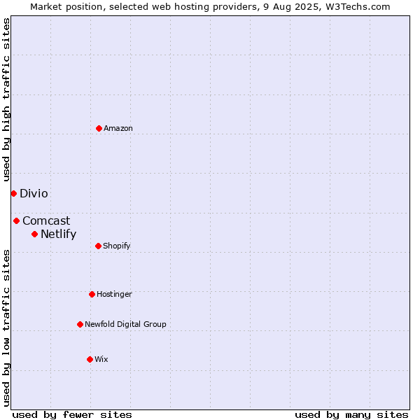 Market position of Netlify vs. Comcast vs. Divio