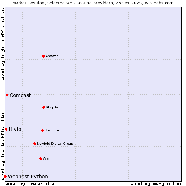Market position of Comcast vs. Divio vs. Webhost Python