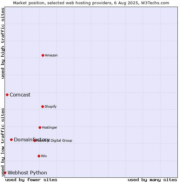 Market position of Domainfactory vs. Comcast vs. Webhost Python