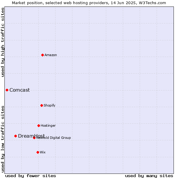 Market position of DreamHost vs. Comcast