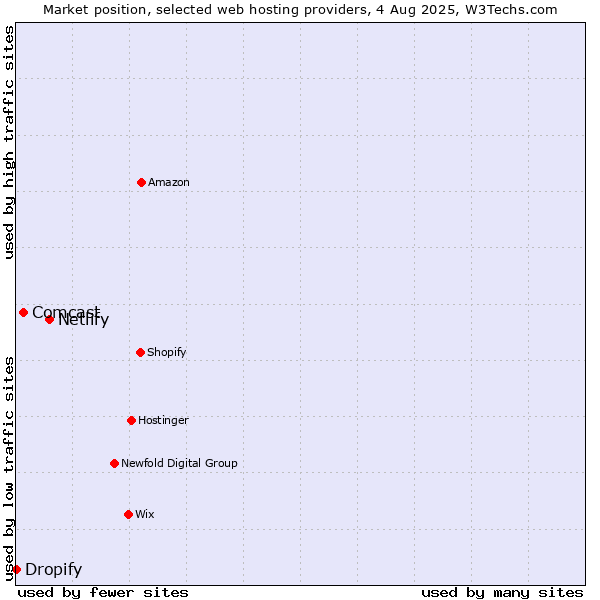Market position of Netlify vs. Comcast vs. Dropify
