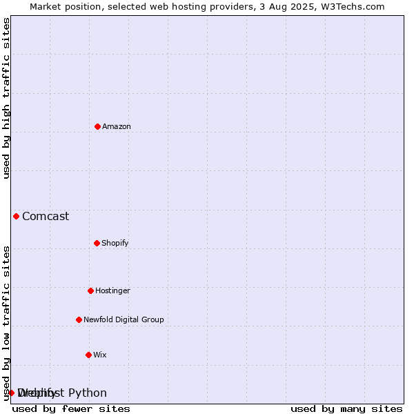 Market position of Comcast vs. Dropify vs. Webhost Python
