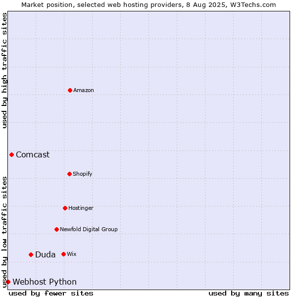 Market position of Duda vs. Comcast vs. Webhost Python