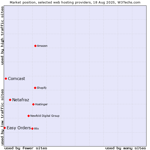 Market position of Netafraz vs. Comcast vs. Easy Orders