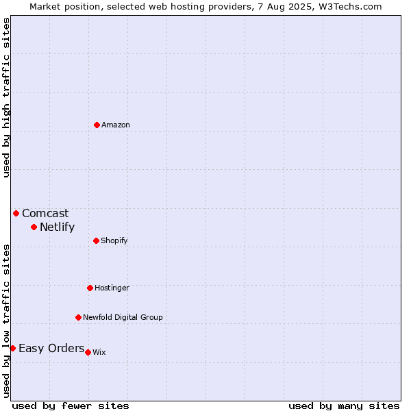 Market position of Netlify vs. Comcast vs. Easy Orders