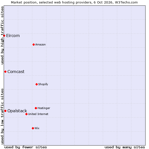 Market position of Comcast vs. Opalstack vs. Eircom