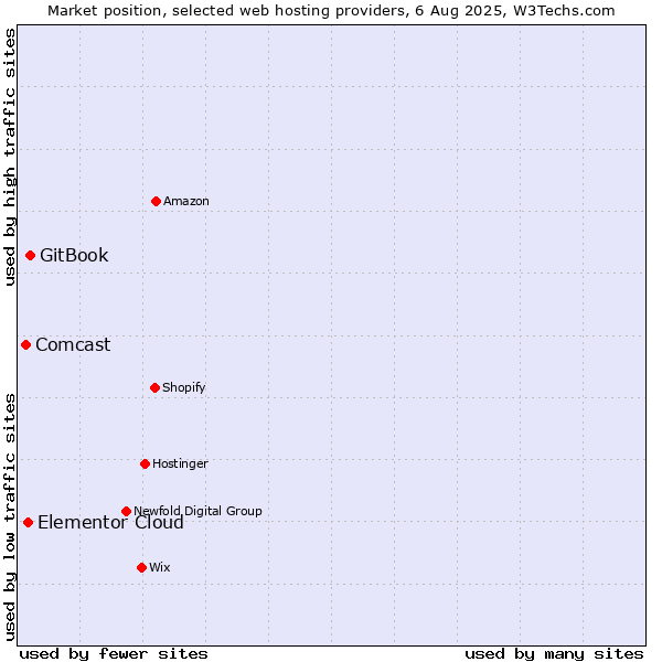 Market position of GitBook vs. Elementor Cloud vs. Comcast