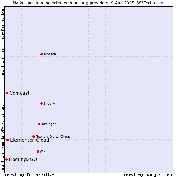 Market position of Elementor Cloud vs. Comcast vs. Hosting2GO