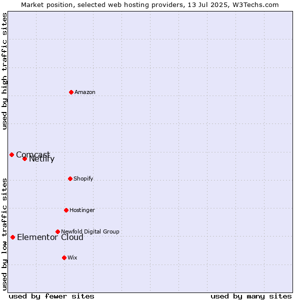 Market position of Netlify vs. Elementor Cloud vs. Comcast