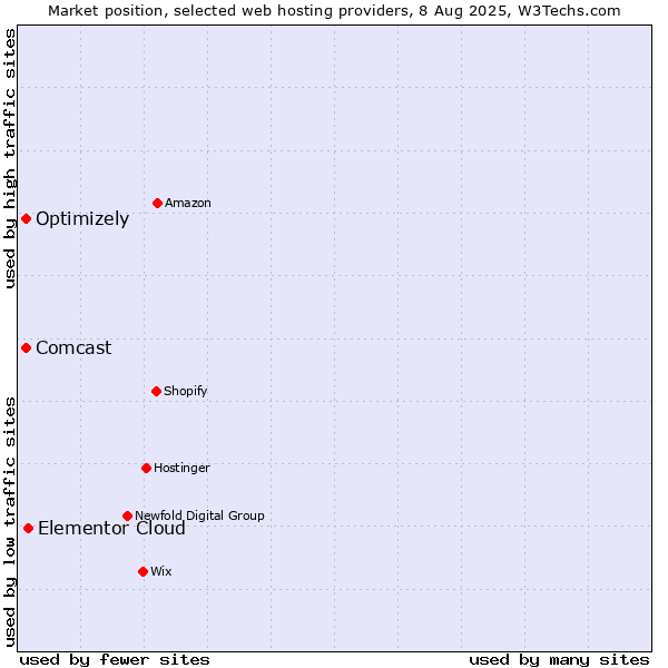 Market position of Elementor Cloud vs. Optimizely vs. Comcast