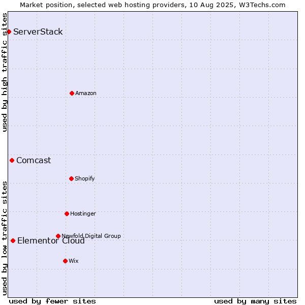 Market position of Elementor Cloud vs. Comcast vs. ServerStack