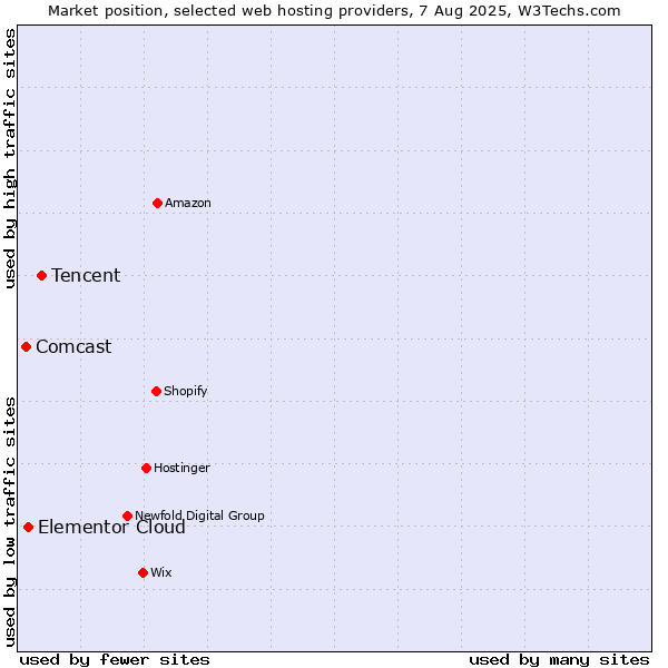 Market position of Tencent vs. Elementor Cloud vs. Comcast