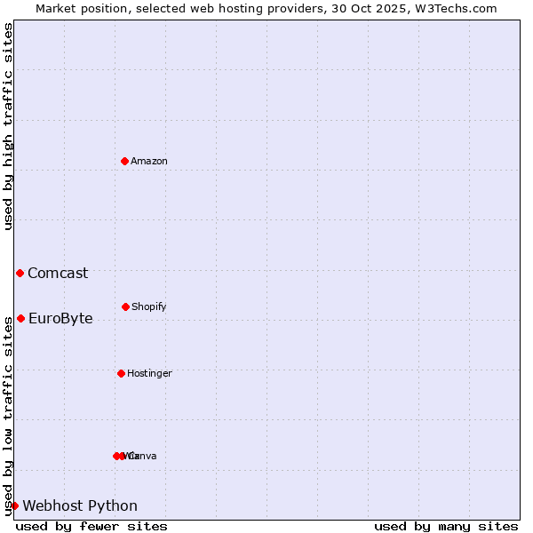 Market position of EuroByte vs. Comcast vs. Webhost Python
