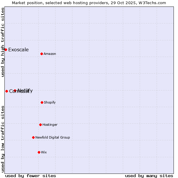 Market position of Netlify vs. Comcast vs. Exoscale