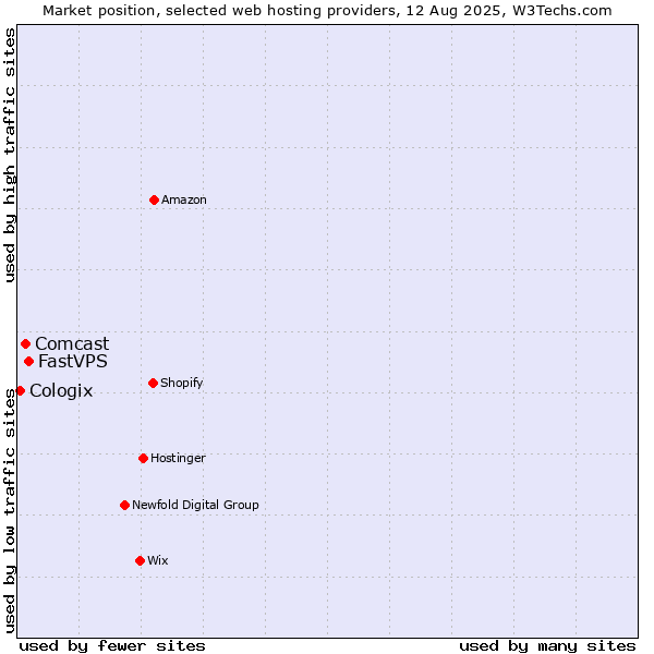 Market position of FastVPS vs. Comcast vs. Cologix
