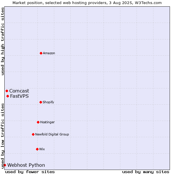 Market position of FastVPS vs. Comcast vs. Webhost Python