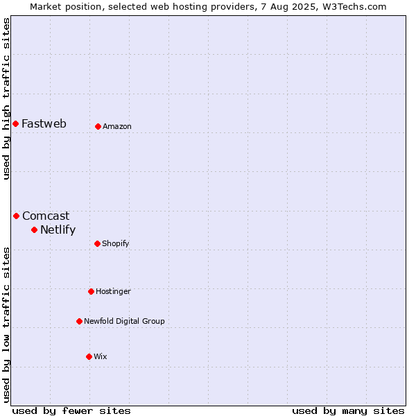Market position of Netlify vs. Comcast vs. Fastweb