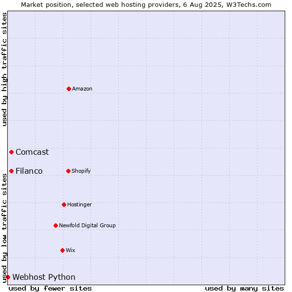 Market position of Filanco vs. Comcast vs. Webhost Python
