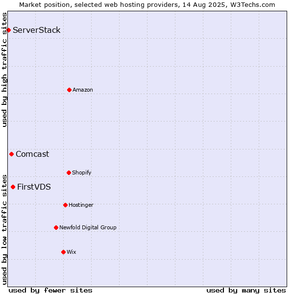 Market position of FirstVDS vs. Comcast vs. ServerStack