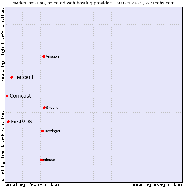 Market position of Tencent vs. FirstVDS vs. Comcast