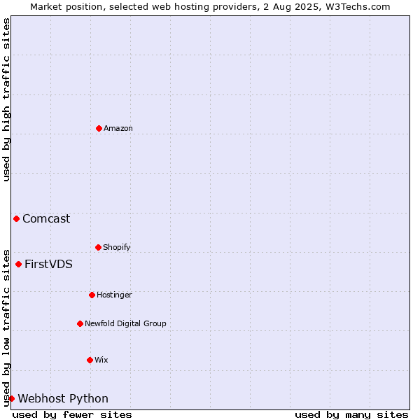 Market position of FirstVDS vs. Comcast vs. Webhost Python