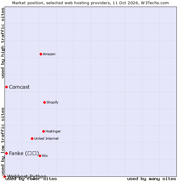 Market position of Comcast vs. Fanke (凡科) vs. Webhost Python