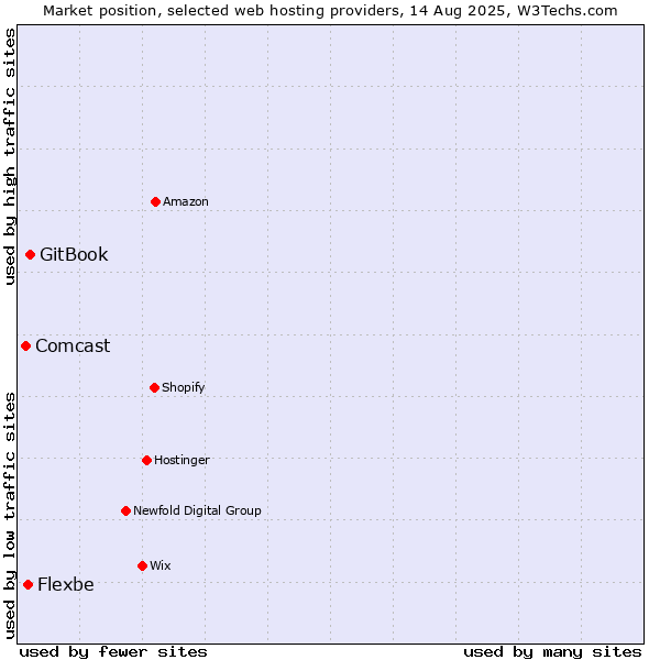 Market position of GitBook vs. Flexbe vs. Comcast