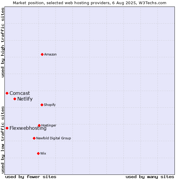 Market position of Netlify vs. Flexwebhosting vs. Comcast