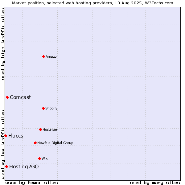 Market position of Comcast vs. Hosting2GO vs. Fluccs