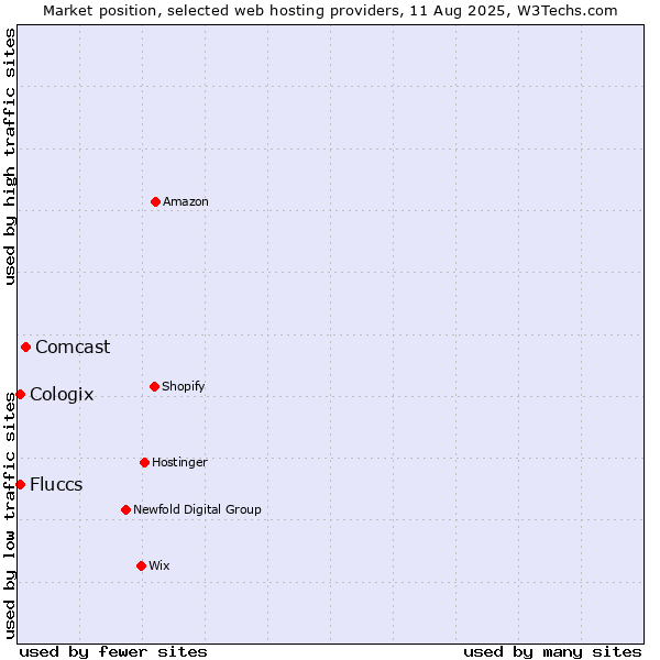 Market position of Comcast vs. Cologix vs. Fluccs