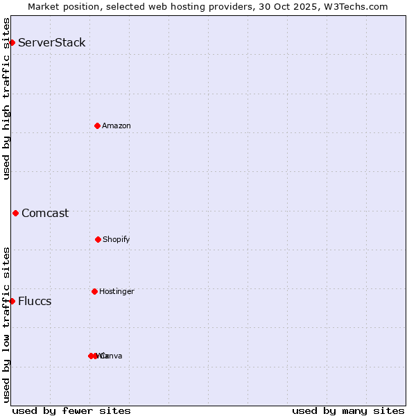 Market position of Comcast vs. Fluccs vs. ServerStack