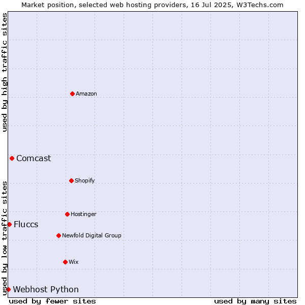 Market position of Comcast vs. Fluccs vs. Webhost Python