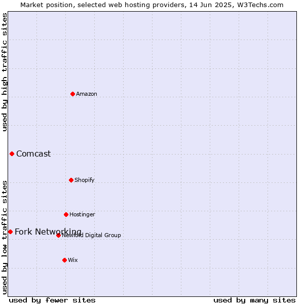 Market position of Comcast vs. Fork Networking