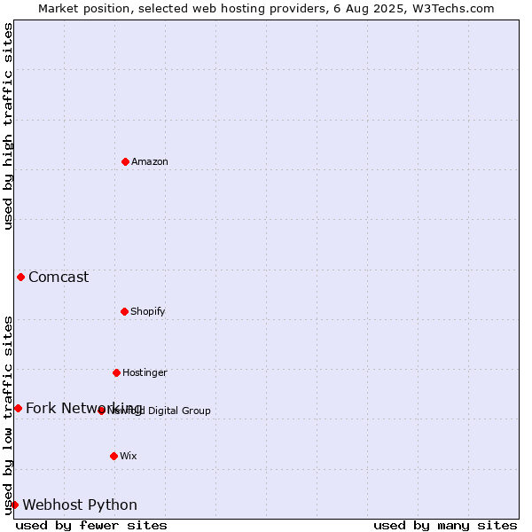 Market position of Comcast vs. Fork Networking vs. Webhost Python