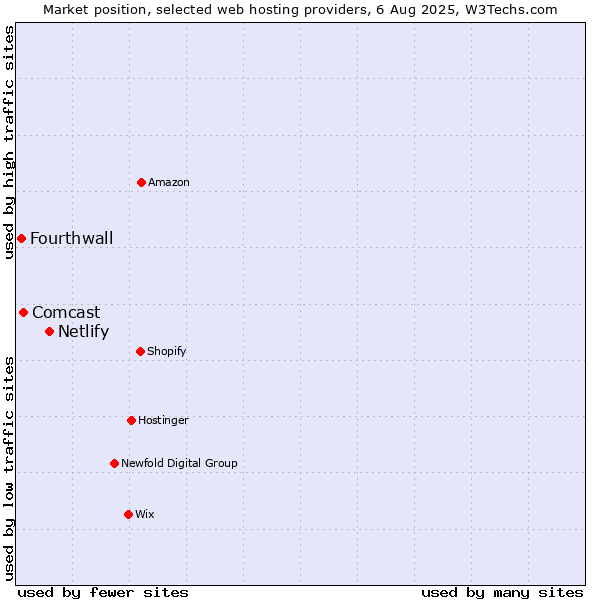 Market position of Netlify vs. Comcast vs. Fourthwall