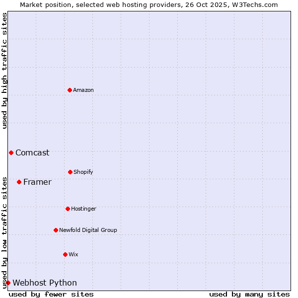 Market position of Framer vs. Comcast vs. Webhost Python