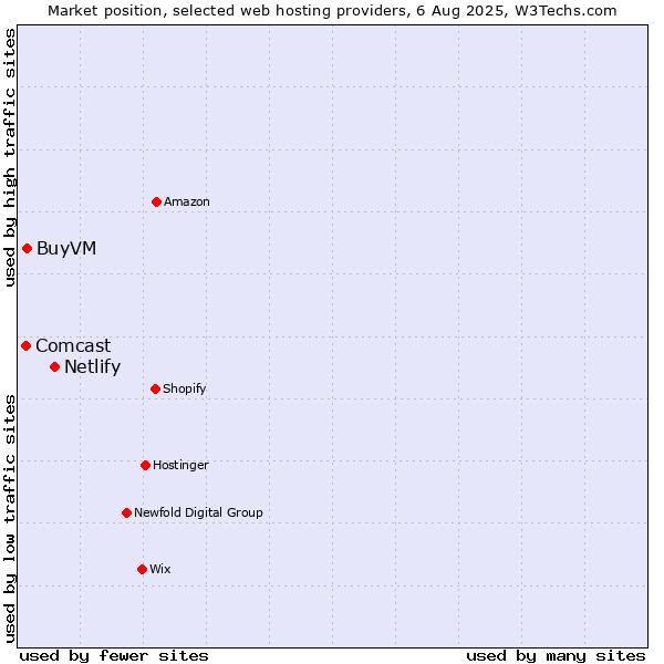 Market position of Netlify vs. BuyVM vs. Comcast