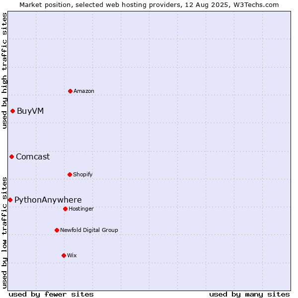 Market position of BuyVM vs. Comcast vs. PythonAnywhere