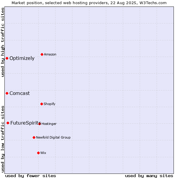 Market position of FutureSpirits vs. Optimizely vs. Comcast