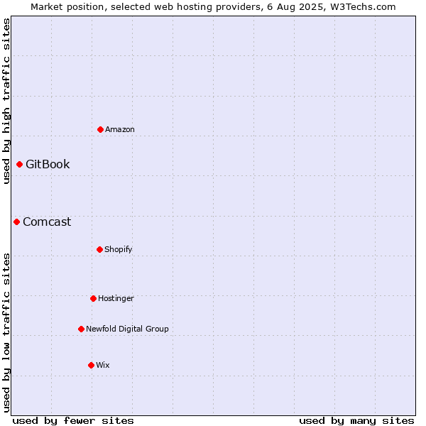 Market position of GitBook vs. Comcast