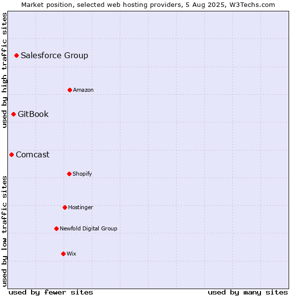 Market position of Salesforce Group vs. GitBook vs. Comcast