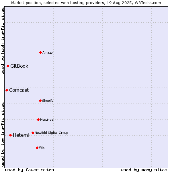 Market position of Heteml vs. GitBook vs. Comcast