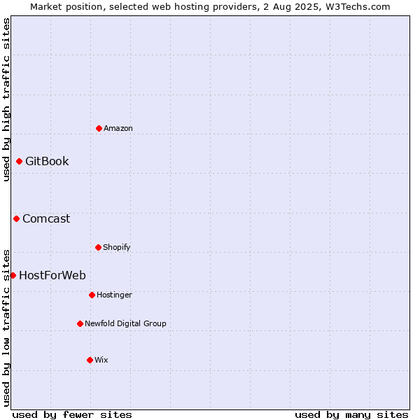 Market position of GitBook vs. Comcast vs. HostForWeb