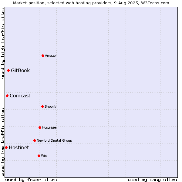 Market position of GitBook vs. Comcast vs. Hostinet